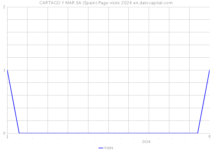 CARTAGO Y MAR SA (Spain) Page visits 2024 