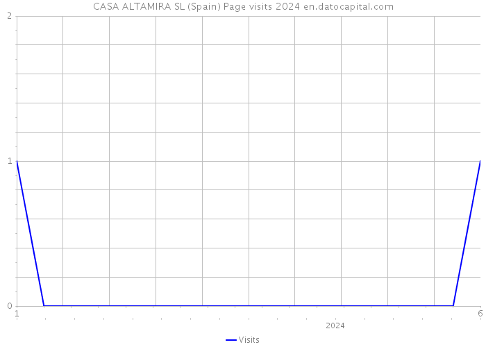 CASA ALTAMIRA SL (Spain) Page visits 2024 