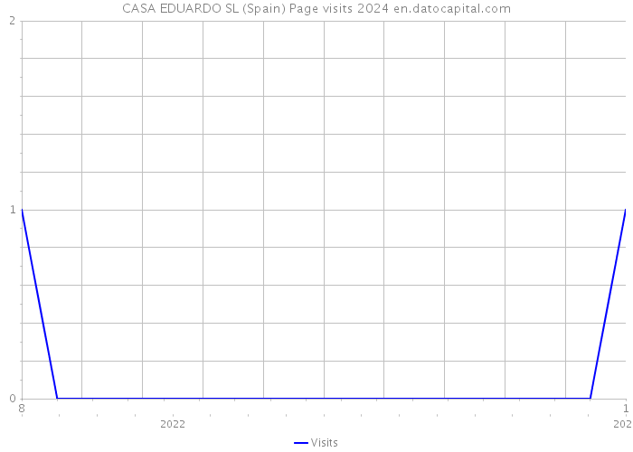 CASA EDUARDO SL (Spain) Page visits 2024 