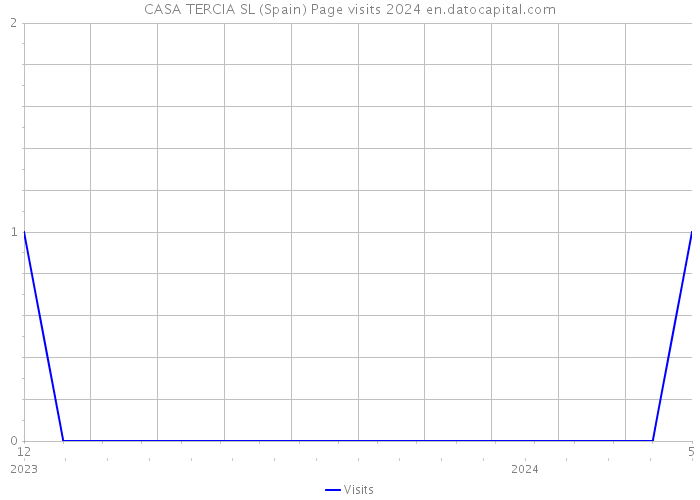 CASA TERCIA SL (Spain) Page visits 2024 