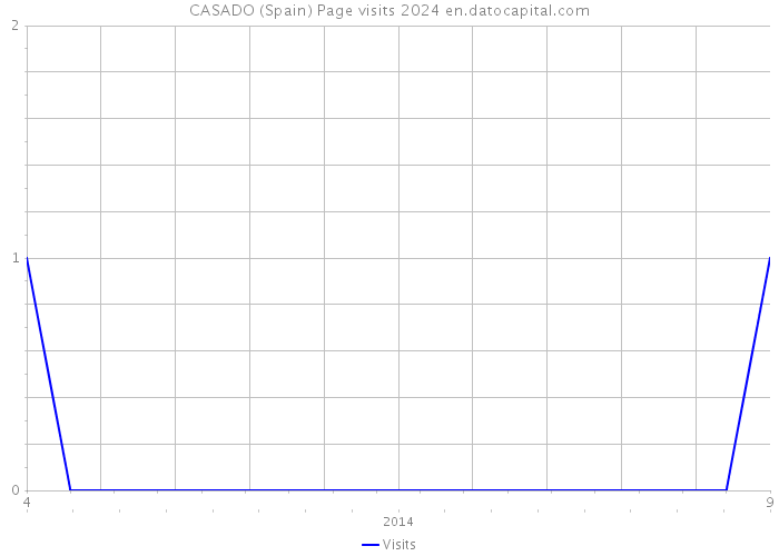 CASADO (Spain) Page visits 2024 