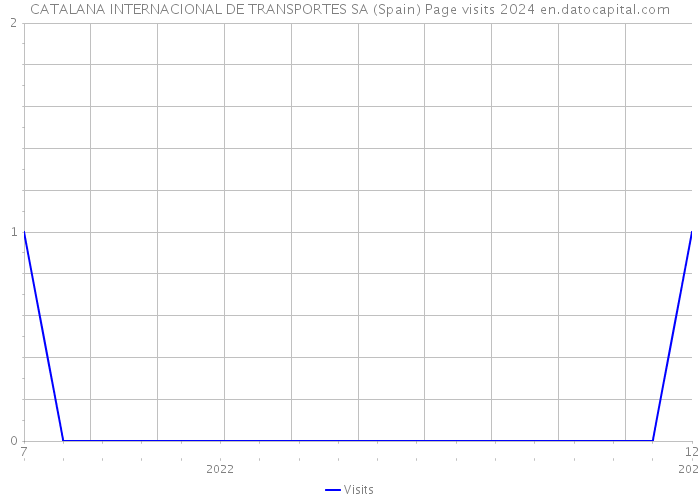 CATALANA INTERNACIONAL DE TRANSPORTES SA (Spain) Page visits 2024 