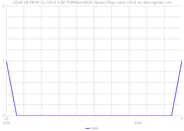 CDAD DE PROP CL CID N 3 DE TORRELAVEGA (Spain) Page visits 2024 