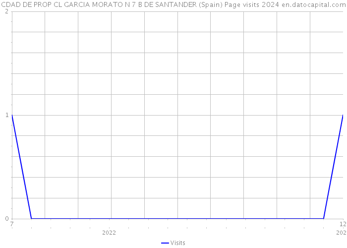 CDAD DE PROP CL GARCIA MORATO N 7 B DE SANTANDER (Spain) Page visits 2024 