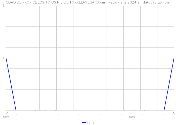 CDAD DE PROP CL LOS TOJOS N 3 DE TORRELAVEGA (Spain) Page visits 2024 