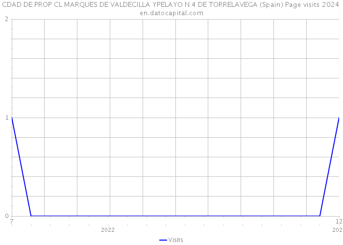 CDAD DE PROP CL MARQUES DE VALDECILLA YPELAYO N 4 DE TORRELAVEGA (Spain) Page visits 2024 