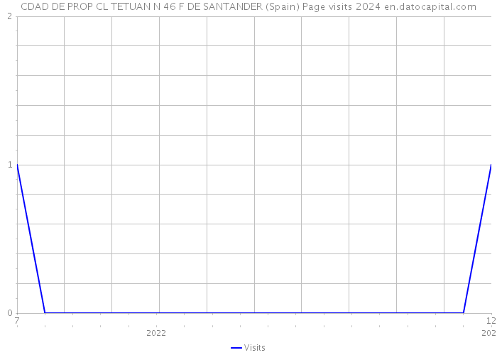 CDAD DE PROP CL TETUAN N 46 F DE SANTANDER (Spain) Page visits 2024 