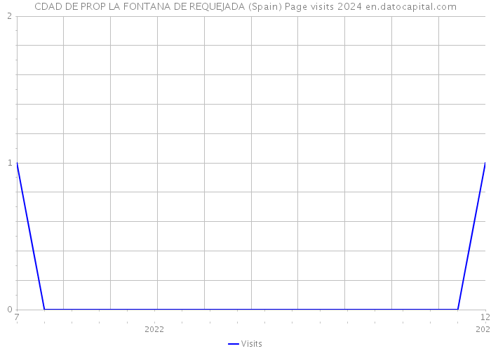 CDAD DE PROP LA FONTANA DE REQUEJADA (Spain) Page visits 2024 