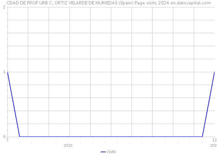 CDAD DE PROP URB C. ORTIZ VELARDE DE MURIEDAS (Spain) Page visits 2024 