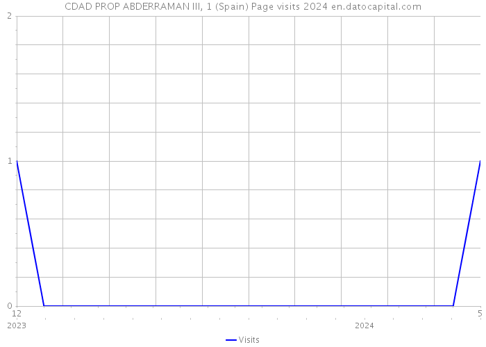 CDAD PROP ABDERRAMAN III, 1 (Spain) Page visits 2024 