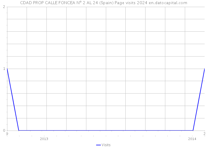 CDAD PROP CALLE FONCEA Nº 2 AL 24 (Spain) Page visits 2024 