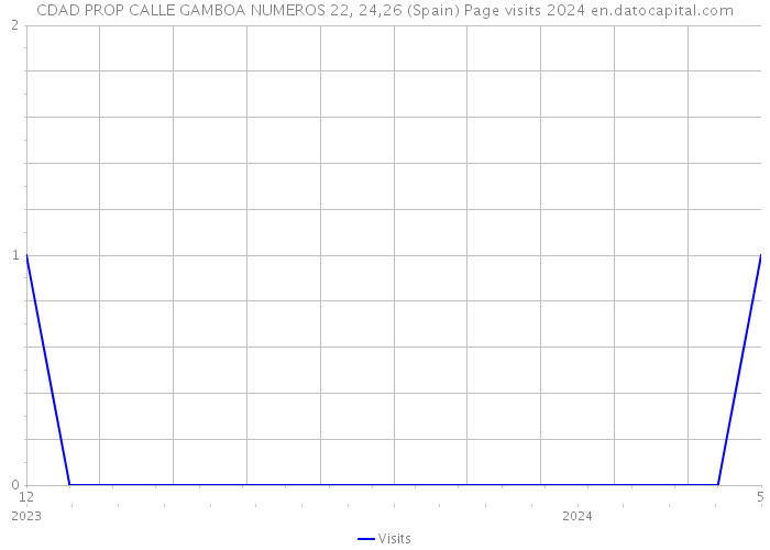 CDAD PROP CALLE GAMBOA NUMEROS 22, 24,26 (Spain) Page visits 2024 