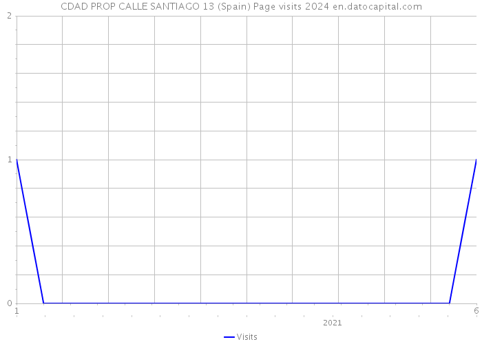 CDAD PROP CALLE SANTIAGO 13 (Spain) Page visits 2024 