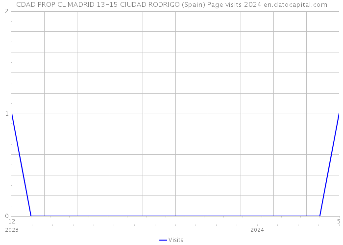CDAD PROP CL MADRID 13-15 CIUDAD RODRIGO (Spain) Page visits 2024 