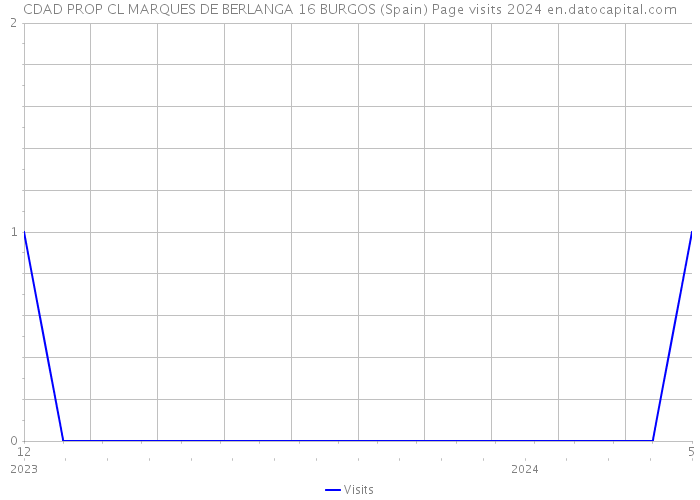 CDAD PROP CL MARQUES DE BERLANGA 16 BURGOS (Spain) Page visits 2024 