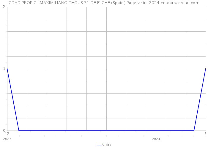 CDAD PROP CL MAXIMILIANO THOUS 71 DE ELCHE (Spain) Page visits 2024 