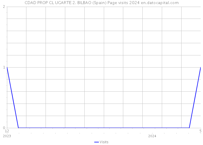 CDAD PROP CL UGARTE 2. BILBAO (Spain) Page visits 2024 