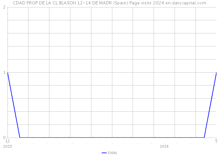 CDAD PROP DE LA CL BLASON 12-14 DE MADR (Spain) Page visits 2024 