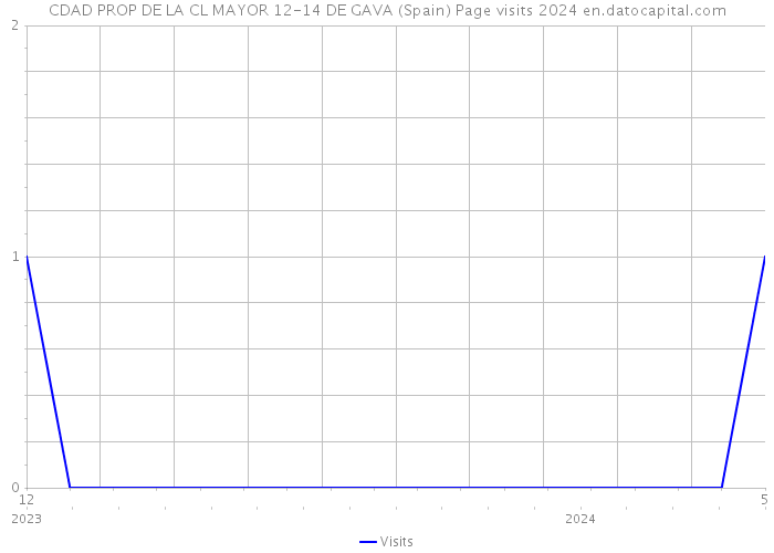 CDAD PROP DE LA CL MAYOR 12-14 DE GAVA (Spain) Page visits 2024 