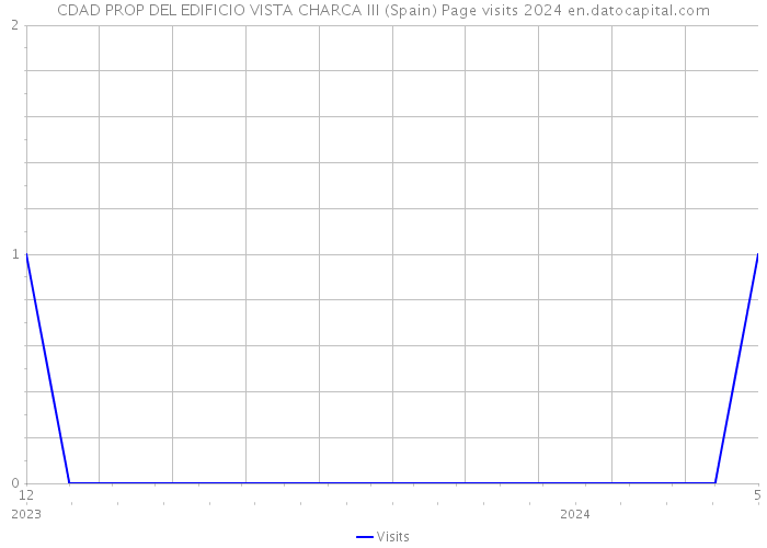 CDAD PROP DEL EDIFICIO VISTA CHARCA III (Spain) Page visits 2024 