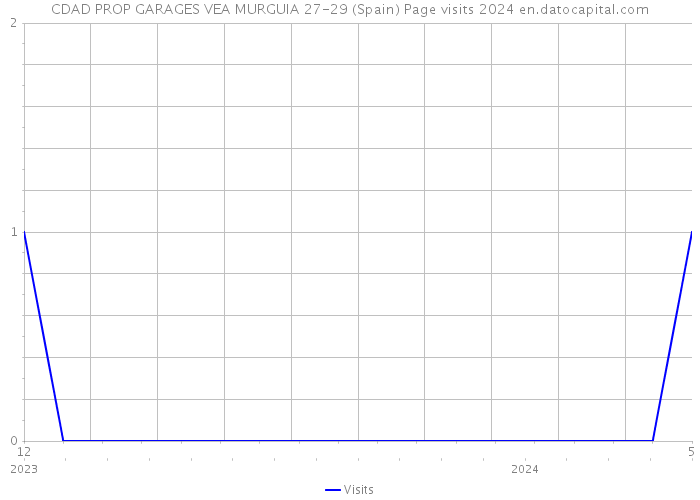CDAD PROP GARAGES VEA MURGUIA 27-29 (Spain) Page visits 2024 