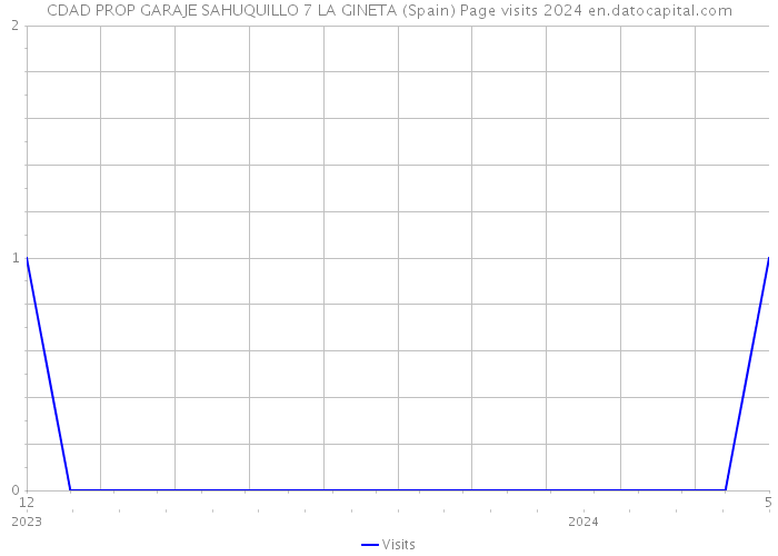 CDAD PROP GARAJE SAHUQUILLO 7 LA GINETA (Spain) Page visits 2024 