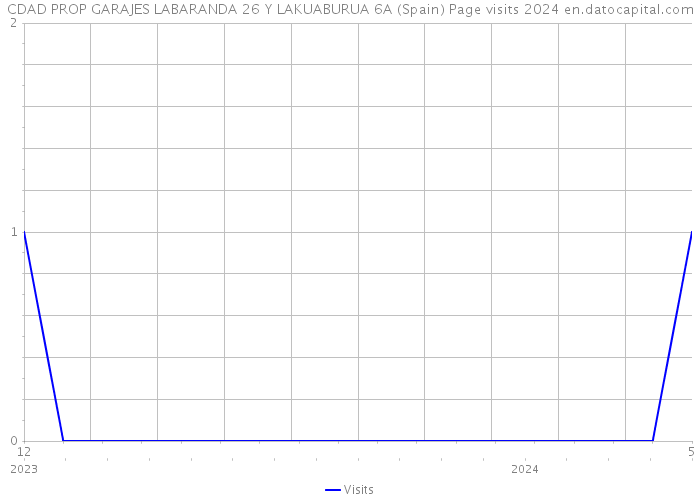 CDAD PROP GARAJES LABARANDA 26 Y LAKUABURUA 6A (Spain) Page visits 2024 