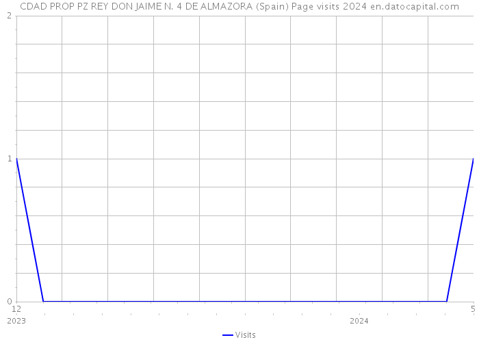 CDAD PROP PZ REY DON JAIME N. 4 DE ALMAZORA (Spain) Page visits 2024 