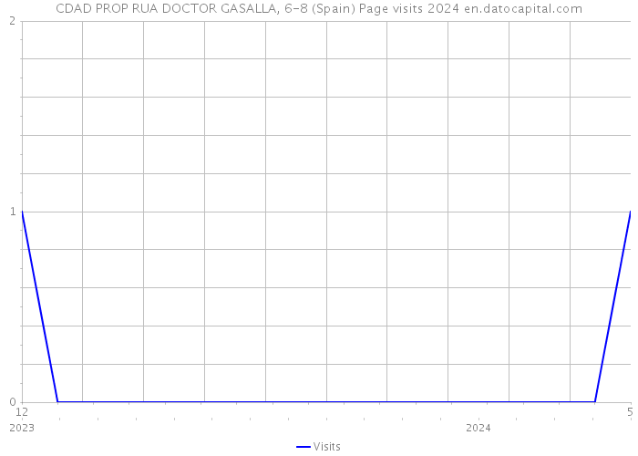 CDAD PROP RUA DOCTOR GASALLA, 6-8 (Spain) Page visits 2024 