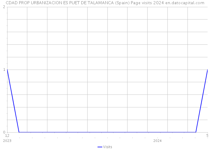 CDAD PROP URBANIZACION ES PUET DE TALAMANCA (Spain) Page visits 2024 