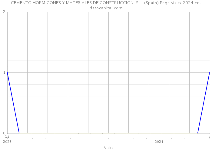 CEMENTO HORMIGONES Y MATERIALES DE CONSTRUCCION S.L. (Spain) Page visits 2024 