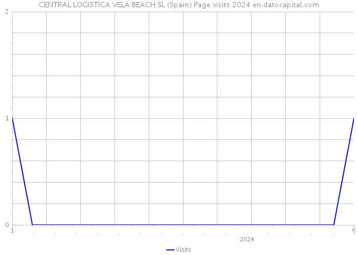 CENTRAL LOGISTICA VELA BEACH SL (Spain) Page visits 2024 