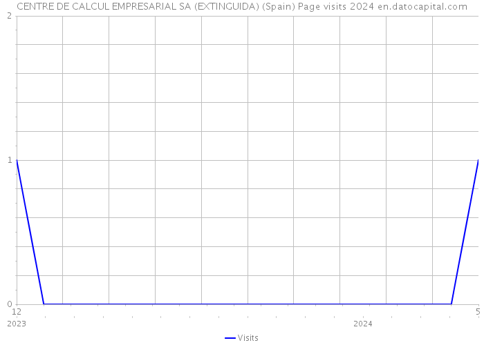 CENTRE DE CALCUL EMPRESARIAL SA (EXTINGUIDA) (Spain) Page visits 2024 