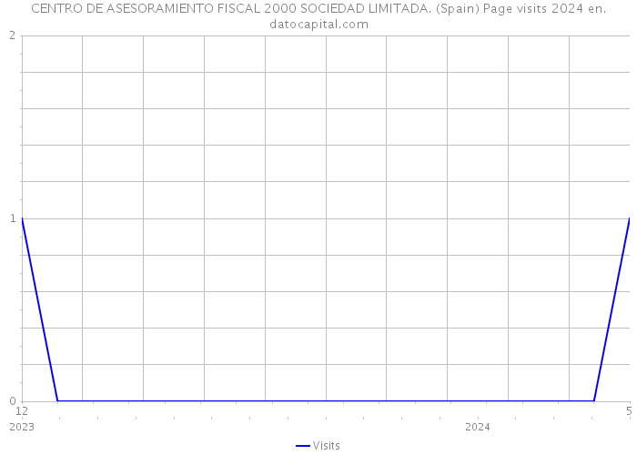 CENTRO DE ASESORAMIENTO FISCAL 2000 SOCIEDAD LIMITADA. (Spain) Page visits 2024 