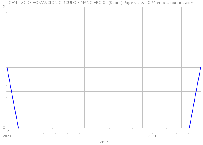 CENTRO DE FORMACION CIRCULO FINANCIERO SL (Spain) Page visits 2024 