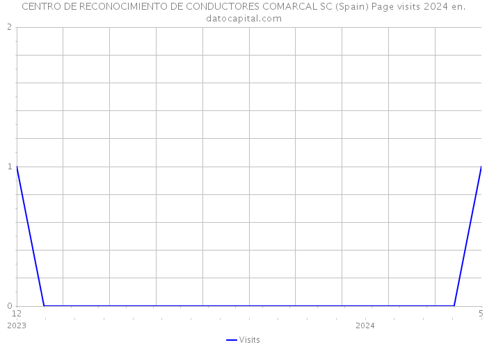 CENTRO DE RECONOCIMIENTO DE CONDUCTORES COMARCAL SC (Spain) Page visits 2024 