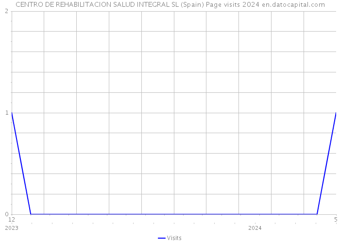 CENTRO DE REHABILITACION SALUD INTEGRAL SL (Spain) Page visits 2024 