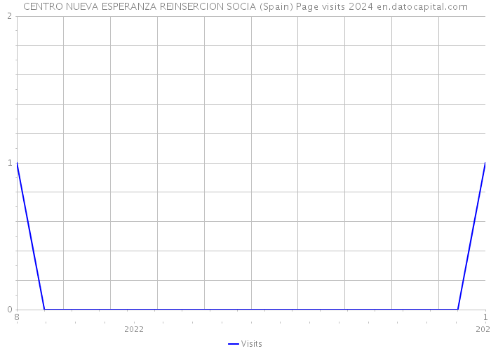 CENTRO NUEVA ESPERANZA REINSERCION SOCIA (Spain) Page visits 2024 