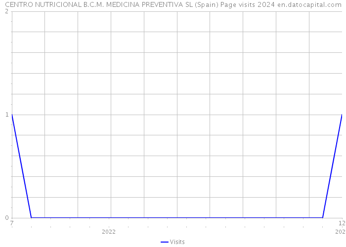CENTRO NUTRICIONAL B.C.M. MEDICINA PREVENTIVA SL (Spain) Page visits 2024 