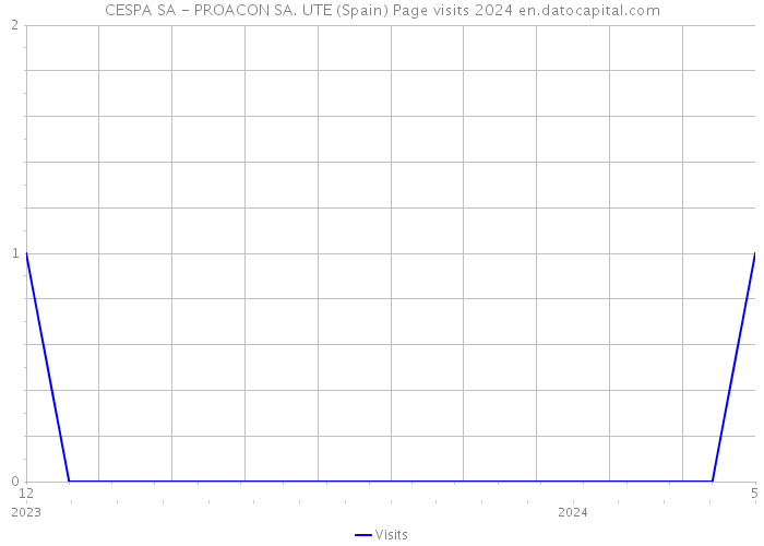 CESPA SA - PROACON SA. UTE (Spain) Page visits 2024 