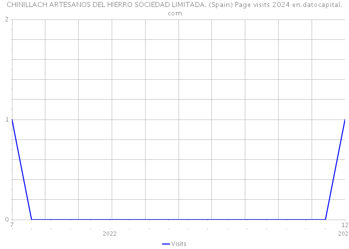 CHINILLACH ARTESANOS DEL HIERRO SOCIEDAD LIMITADA. (Spain) Page visits 2024 