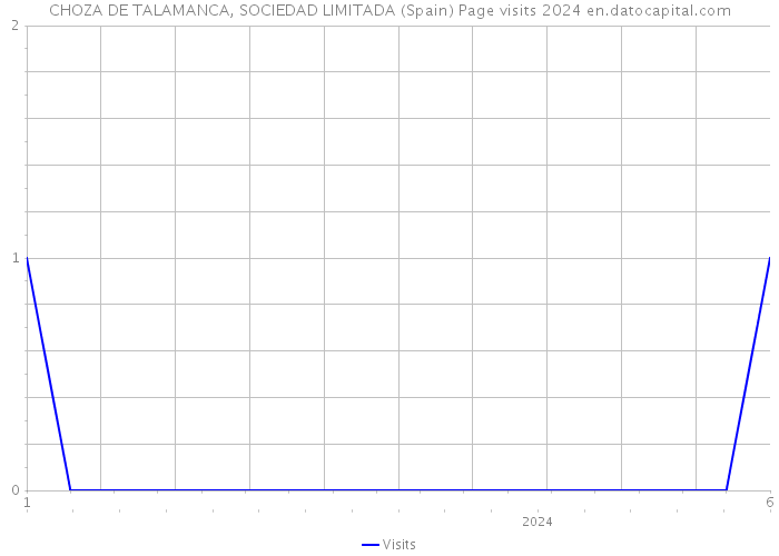 CHOZA DE TALAMANCA, SOCIEDAD LIMITADA (Spain) Page visits 2024 