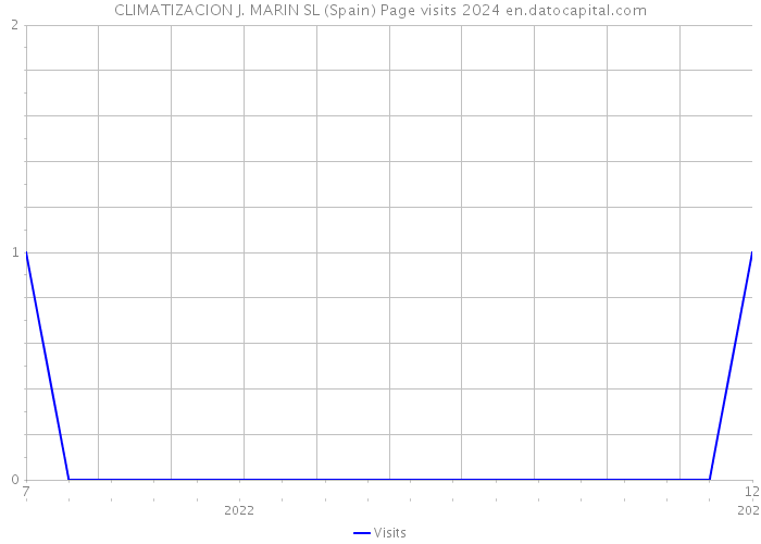 CLIMATIZACION J. MARIN SL (Spain) Page visits 2024 