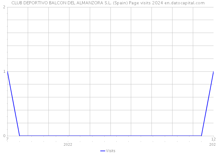 CLUB DEPORTIVO BALCON DEL ALMANZORA S.L. (Spain) Page visits 2024 