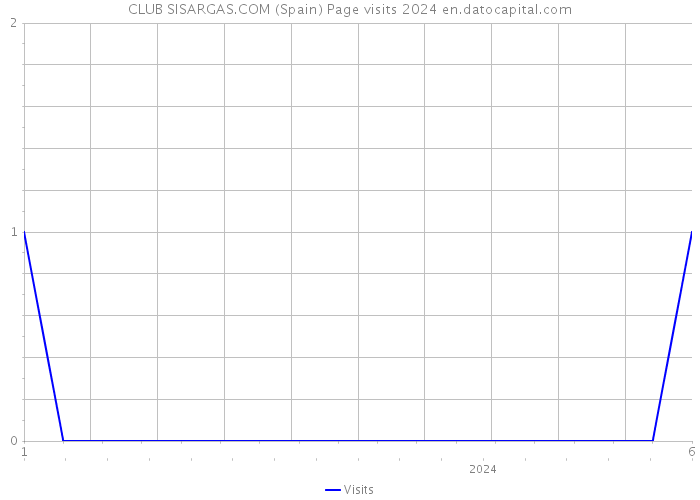 CLUB SISARGAS.COM (Spain) Page visits 2024 