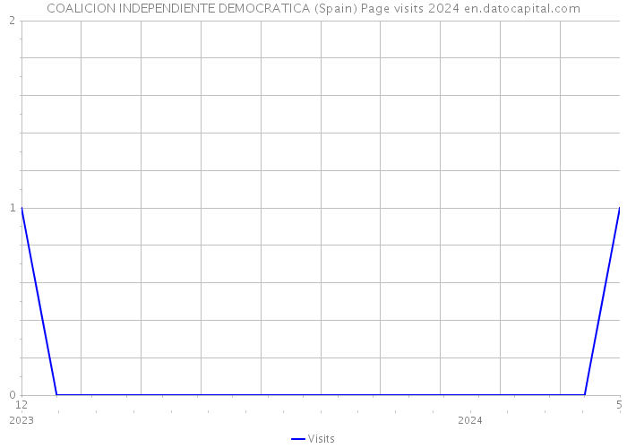 COALICION INDEPENDIENTE DEMOCRATICA (Spain) Page visits 2024 