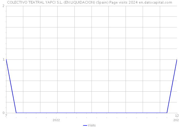 COLECTIVO TEATRAL YAPCI S.L. (EN LIQUIDACION) (Spain) Page visits 2024 