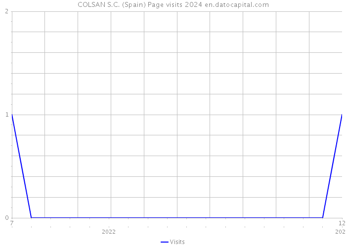 COLSAN S.C. (Spain) Page visits 2024 