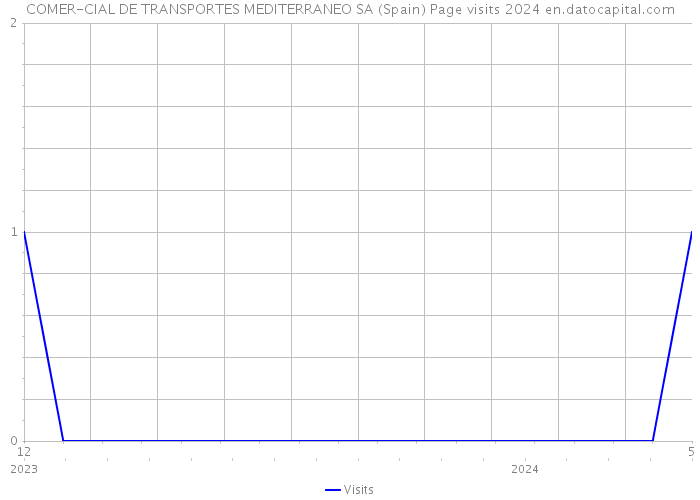COMER-CIAL DE TRANSPORTES MEDITERRANEO SA (Spain) Page visits 2024 