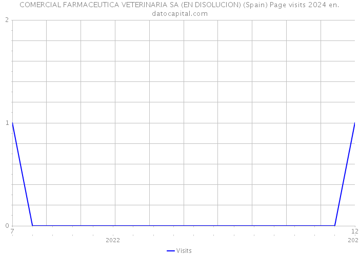 COMERCIAL FARMACEUTICA VETERINARIA SA (EN DISOLUCION) (Spain) Page visits 2024 